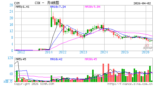 Sprinklr, Inc.月K线图