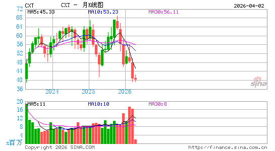 Crane NXT Co.月K线图