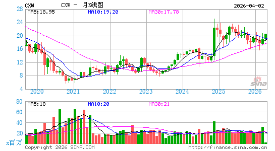 CoreCivic, Inc.月K线图