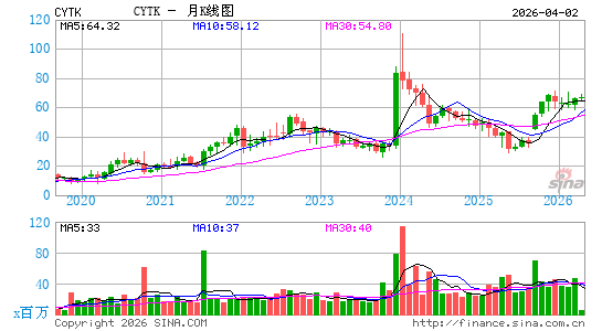 Cytokinetics, Inc.月K线图
