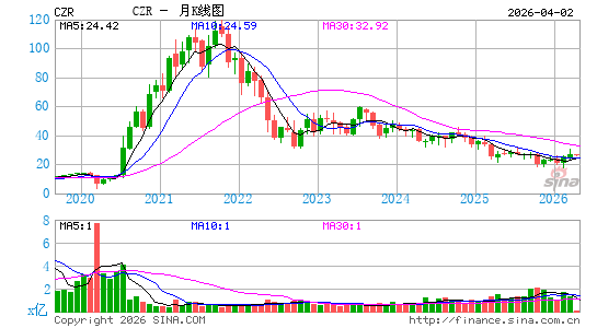 凯撒娱乐月K线图