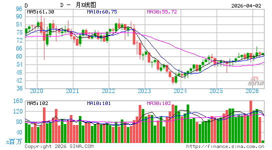 道明尼资源公司月K线图
