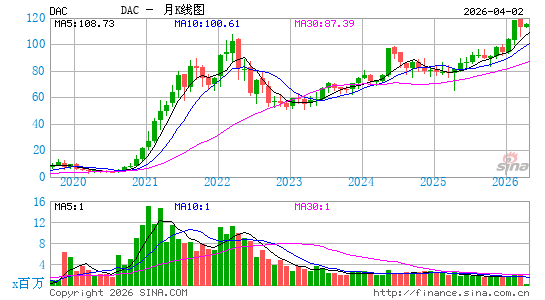 达那俄斯月K线图