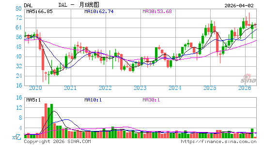 达美航空月K线图