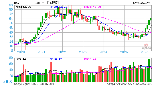 美国达尔令国际月K线图
