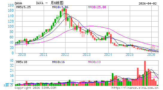 Endava Plc月K线图
