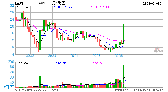 Day One Biopharmaceuticals, Inc.月K线图