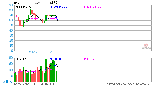 Dayforce, Inc.月K线图