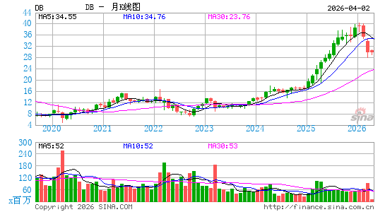 德意志银行月K线图