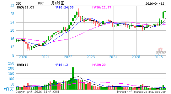 商品指数ETF-PowerShares DB月K线图