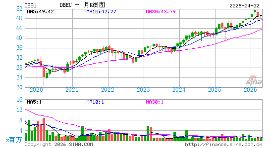 Xtrackers MSCI Europe Hedged Equity ETF月K线图