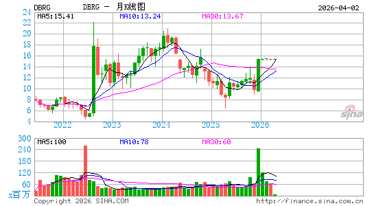 DigitalBridge Group, Inc.月K线图
