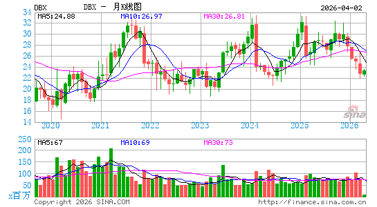 Dropbox, Inc.月K线图