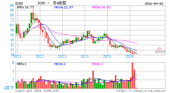 Docebo, Inc.月K线图