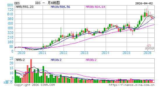 狄乐百货月K线图