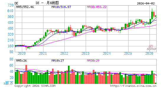 迪尔股份有限公司月K线图