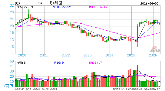 Easterly Government Properties, Inc.月K线图