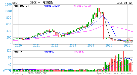 Deckers Outdoor Corp.月K线图