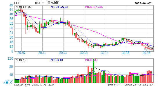道格拉斯艾美特月K线图