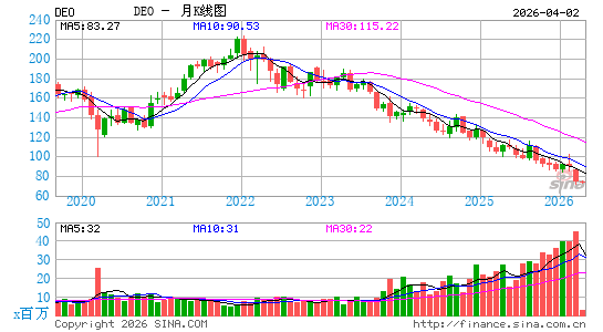 帝亚吉欧公司月K线图