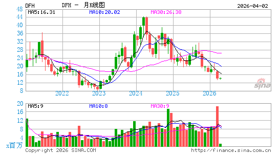 Dream Finders Homes, Inc.月K线图
