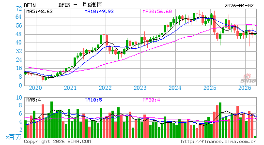Donnelley Financial Solutions, Inc.月K线图