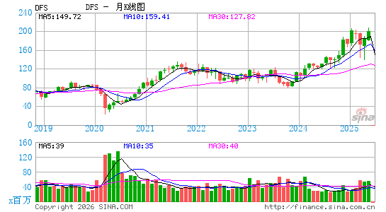 发现金融服务月K线图