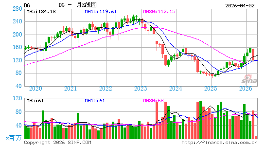 美国达乐公司月K线图