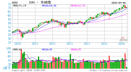 iShares Core Dividend Growth ETF月K线图