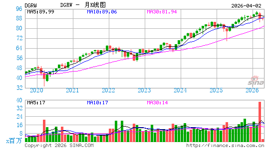 WisdomTree U.S. Quality Dividend Growth Fund月K线图