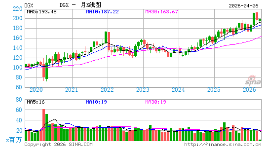 奎斯特诊断月K线图