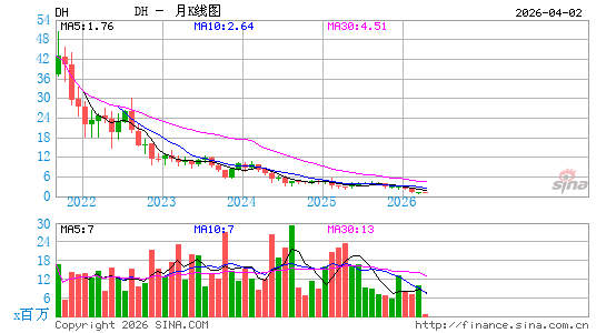 Definitive Healthcare Corp.月K线图