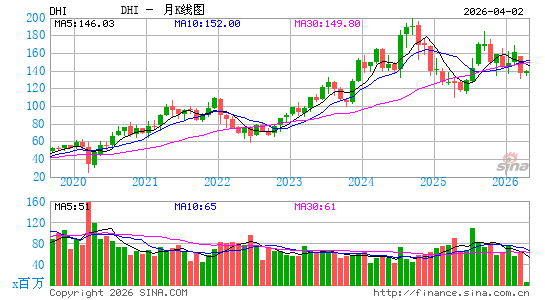霍顿房屋公司月K线图