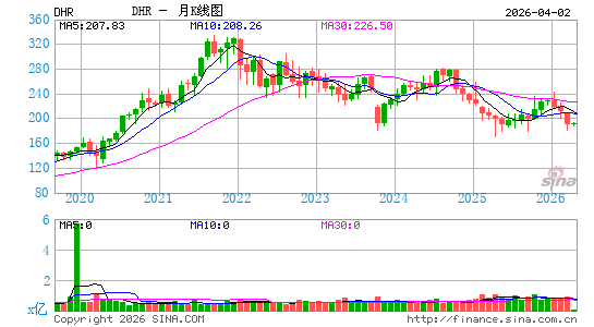 丹纳赫公司月K线图