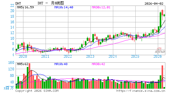 DHT控股月K线图