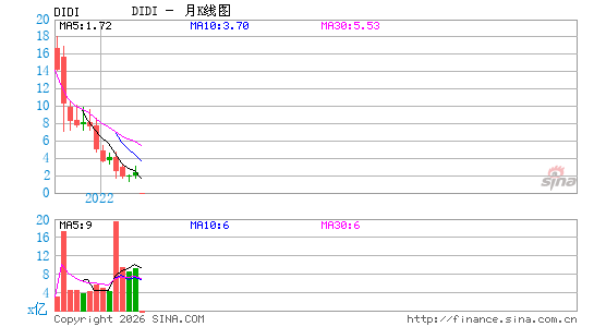 滴滴全球有限公司月K线图