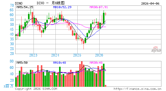 HF Sinclair Corp.月K线图