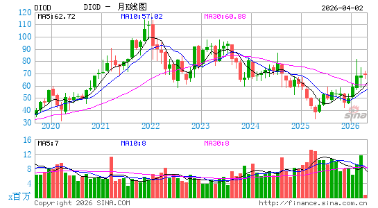 Diodes, Inc.月K线图