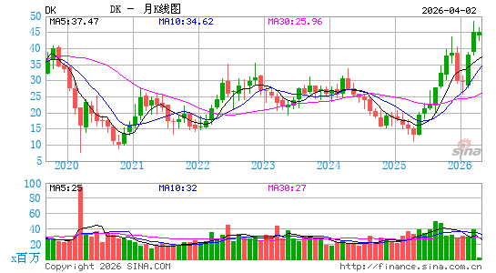 Delek US Holdings, Inc.月K线图