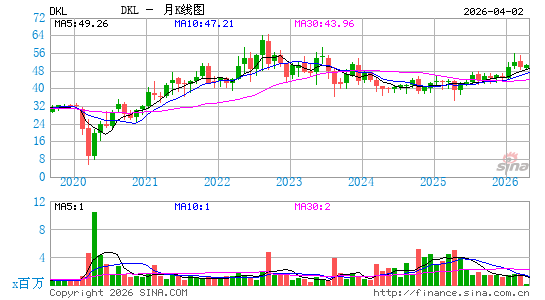 Delek Logistics Partners LP月K线图