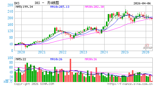迪克体育用品月K线图