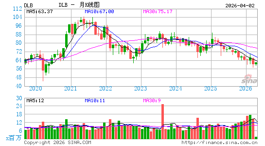杜比实验室公司月K线图