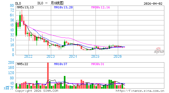 dLocal Ltd.月K线图