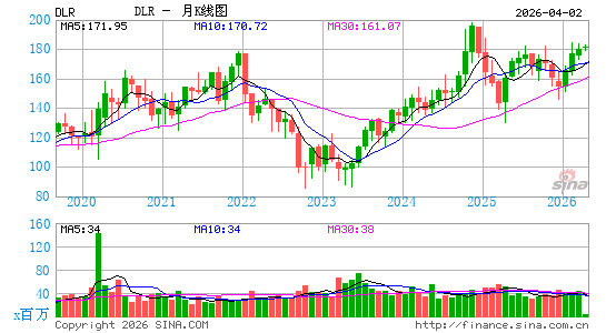 数字房地产信托公司月K线图