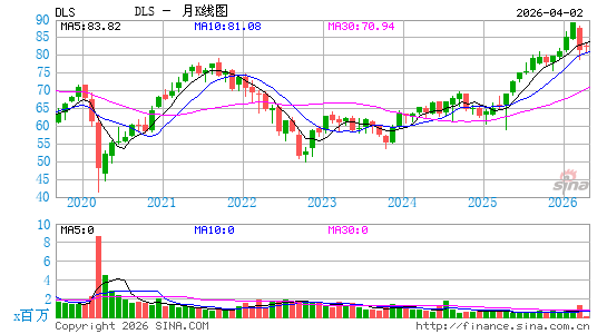WisdomTree International SmallCap Dividend Fund月K线图