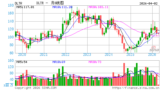 美元树公司月K线图