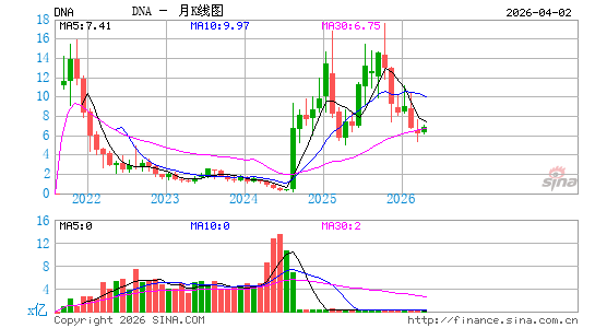 Ginkgo Bioworks Holdings, Inc.月K线图