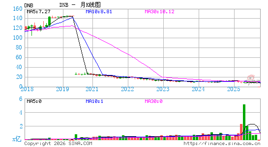 邓白氏公司月K线图