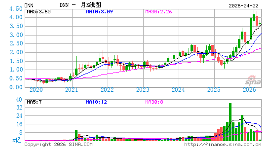 Denison Mines Corp.月K线图