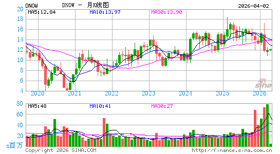 DNOW, Inc.月K线图